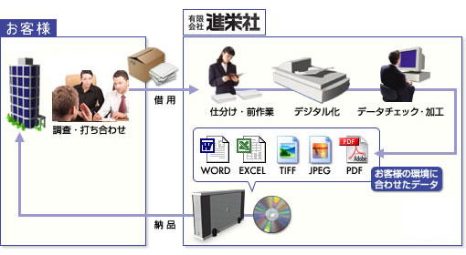 デジタル化行程図