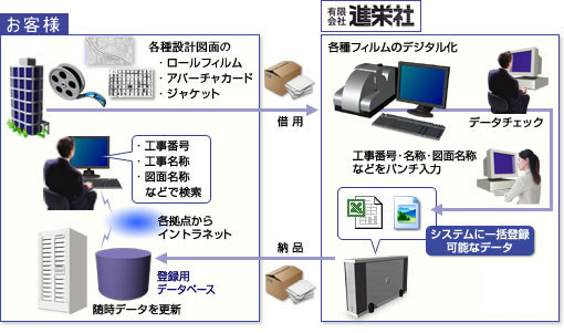 デジタル化事例2工程図